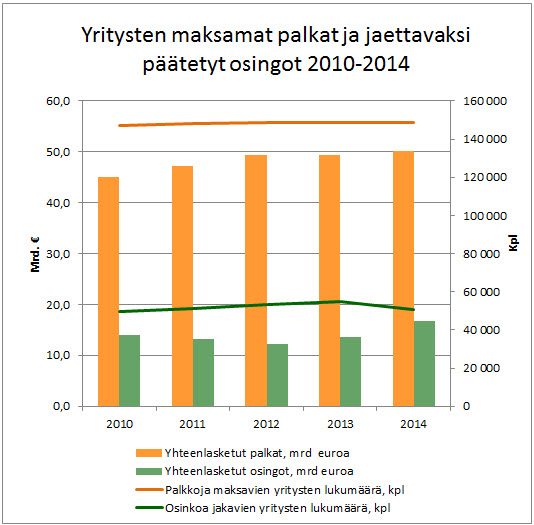 Yritysten maksamat palkat ja jaettavaksi päätetyt osingot 2010-2014